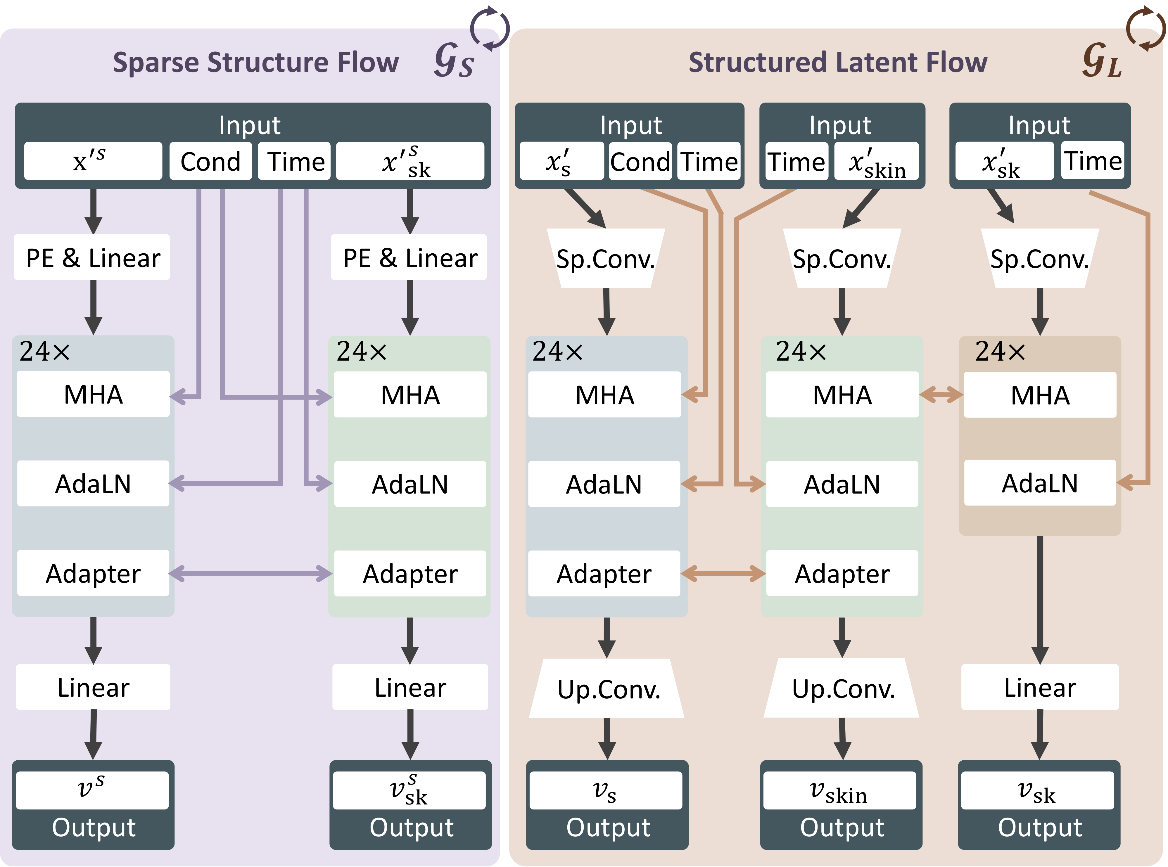 Two-stage flow model architecture